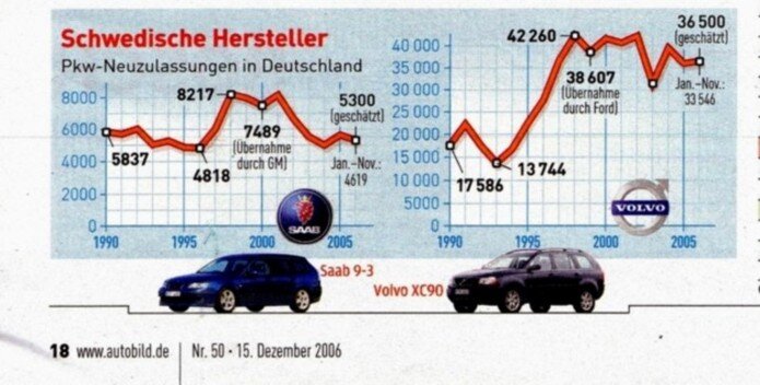 Vergleich Zulassungen Saab-Volvo.JPG