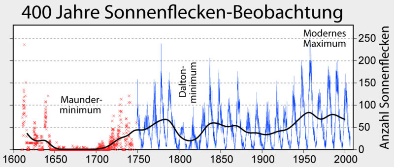 800px-Sunspot_Numbers_German Kopie.jpg