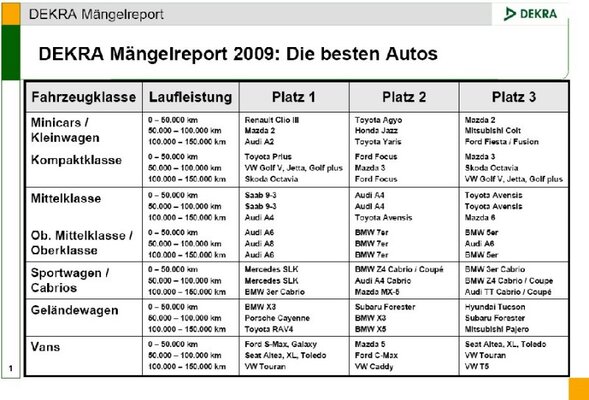 automaengel Saab 9-3 ist Testsieger.jpg