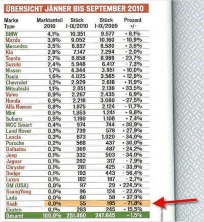 Neuzulassungen Saab 2010.jpg