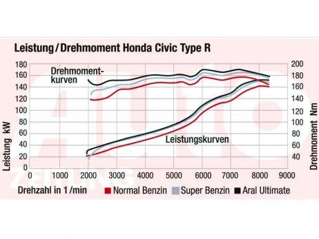 Benzin_Diagramm_Honda.jpg