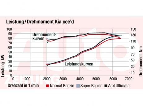 Benzin_Diagramm_Kia.jpg