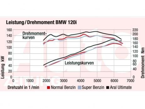 Benzin_Diagramm_BMW.jpg