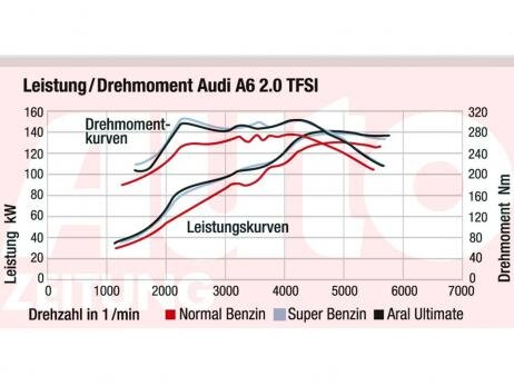 Benzin_Diagramm_Audi.jpg