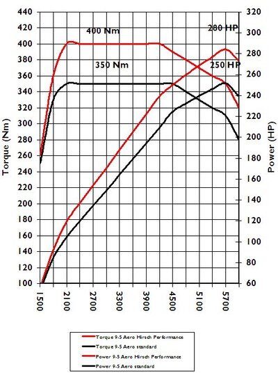 9-5-2.3Aero_280PS.jpg