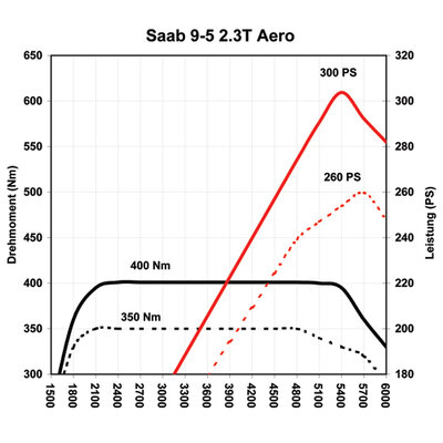 9-5-2.3Aero_300PS.jpg