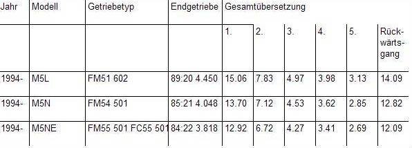 Getriebetypen ab 1994.JPG