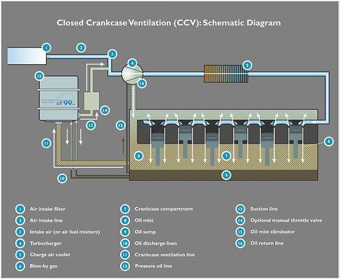 730px-UT99_AG_schematic_diagram_combustion_engine_closed_crankcase_ventilation_with_oil_mist_eli.jpg