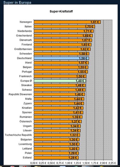 Spritpreise Europa.JPG