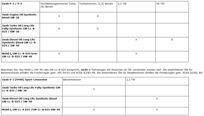 Motoröl 9-3I, 9-5.PNG