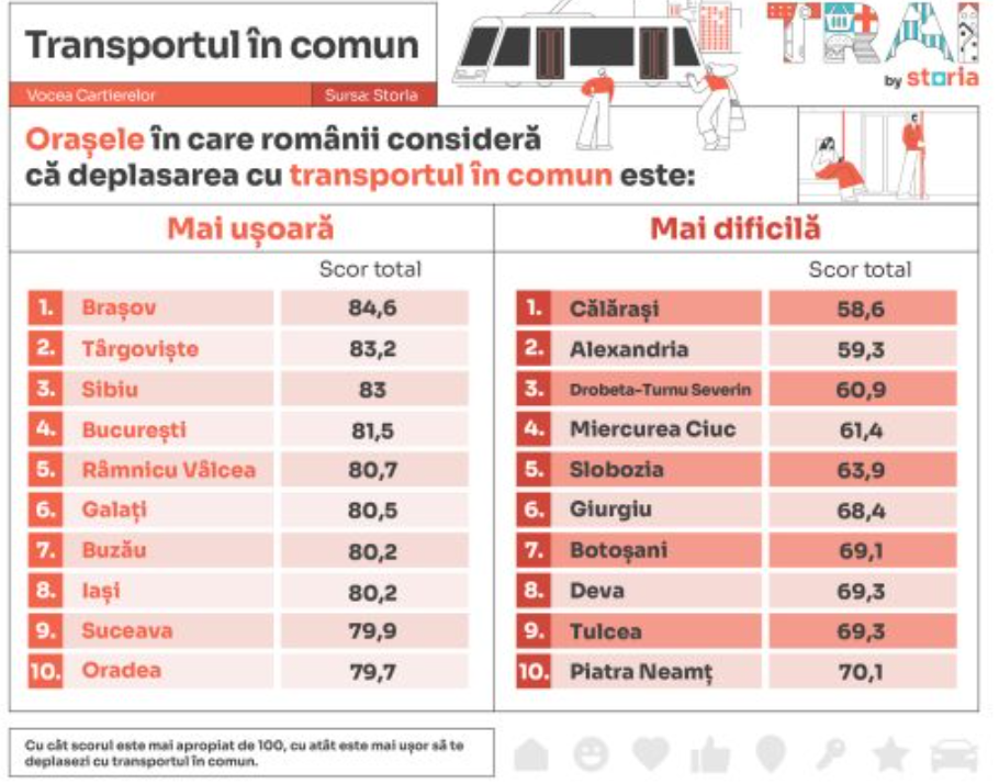 https://www.economica.net/wp-content/uploads/2024/09/Top-ORASE-Transport-public-519x420.jpg