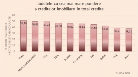 brasovenii-in-top-5-la-credite-imobiliare