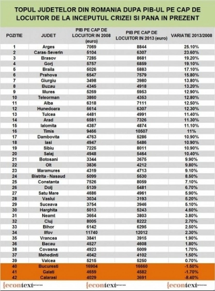 in-plina-criza-brasovul-fruntas-la-pib