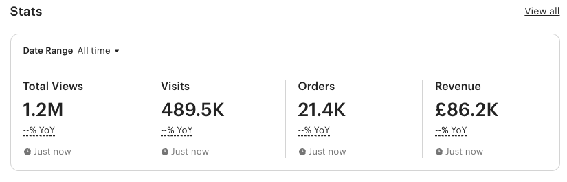 Etsy stats: 1.2M views, 489.5K visits, 21.4K orders, £86.2K revenue