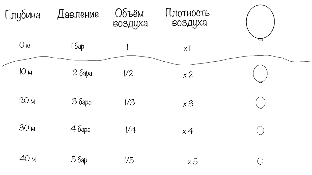 Взаимосвязь давления с объемом и плотностью воздух