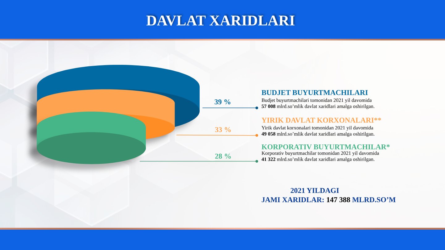 2021 Yil Davlat Xaridlari Statistika Ma'lumotlari