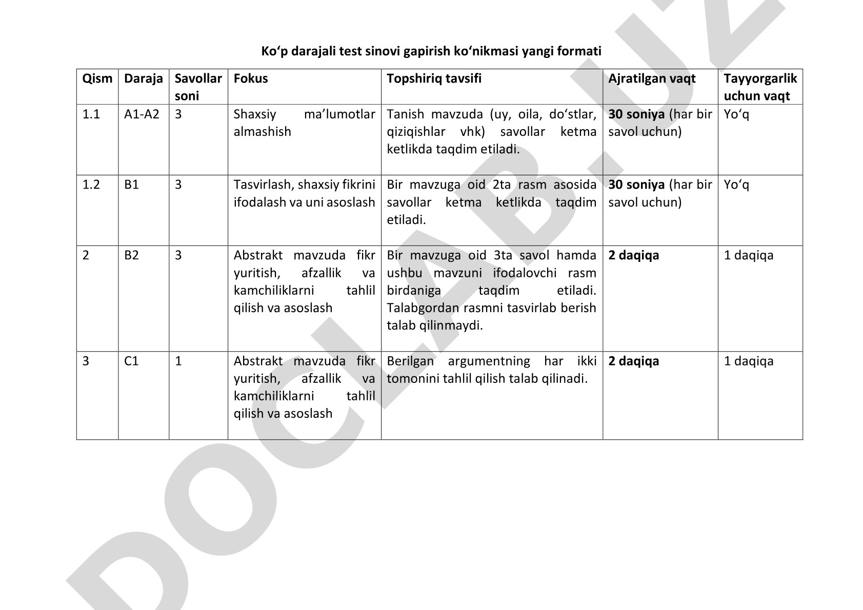 Ko'p darajali test sinovi gapirish ko'nikmasi yangi formati
