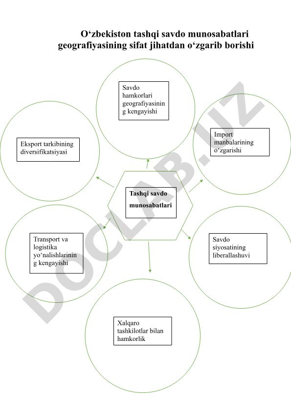 O‘zbekiston tashqi savdo munosabatlari geografiyasining sifat jihatdan o‘zgarib borishi
