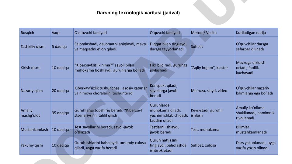 Kiberxavfsizlik dars ishlanmasi