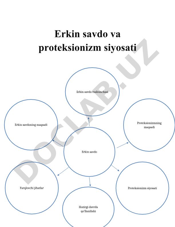 Erkin savdo va proteksionizm siyosati