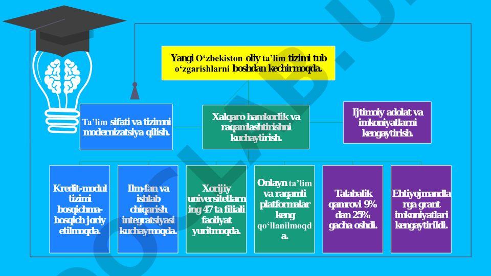 O‘zbekiston oliy ta’lim tizimining rivojlanishi va modernizatsiyasi