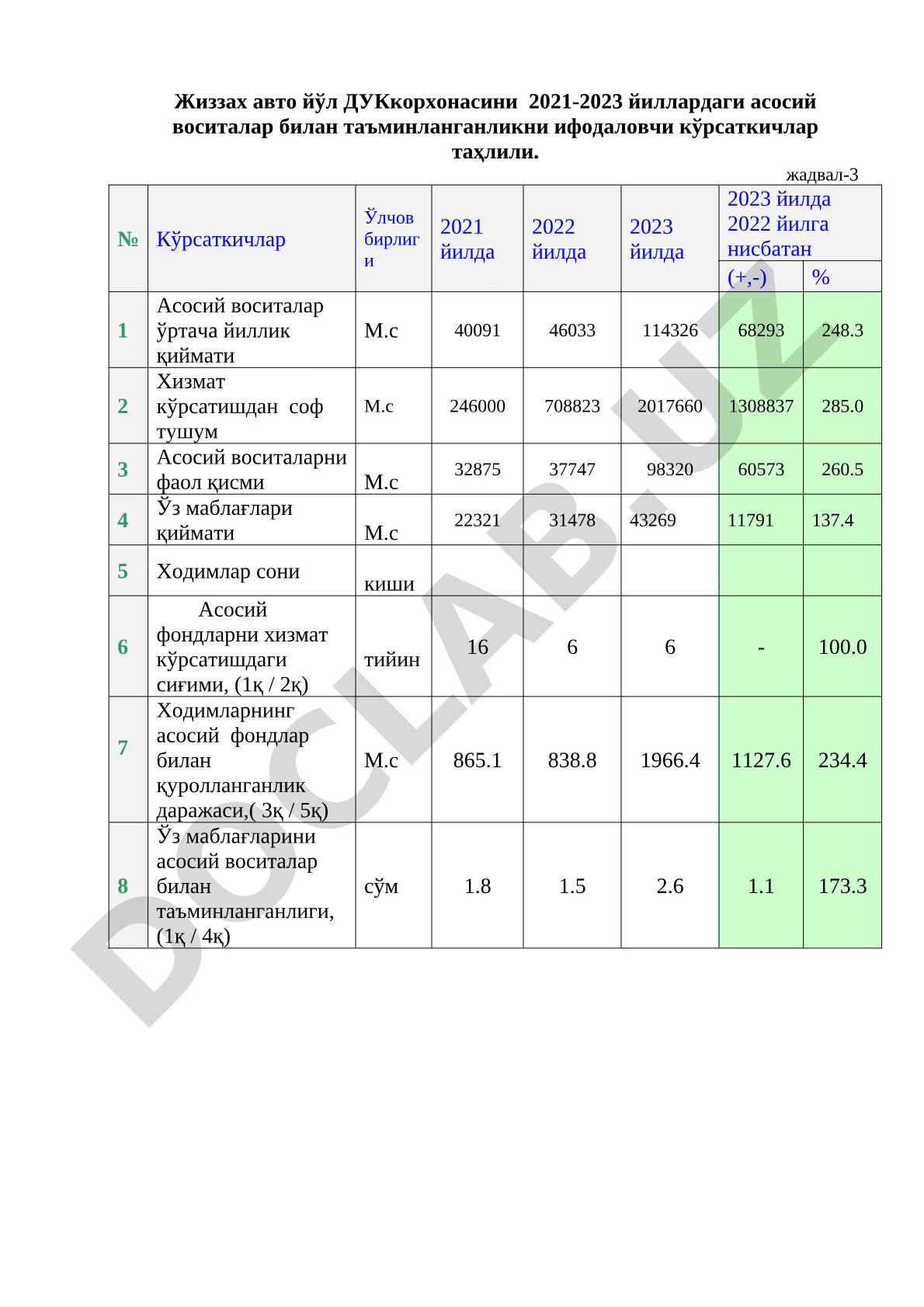 Жиззах авто йўл ДУК корхонасини 2021-2023 йиллардаги асосий воситалар билан таъминланганлик ва самарадорлик кўрсаткичлари таҳлили