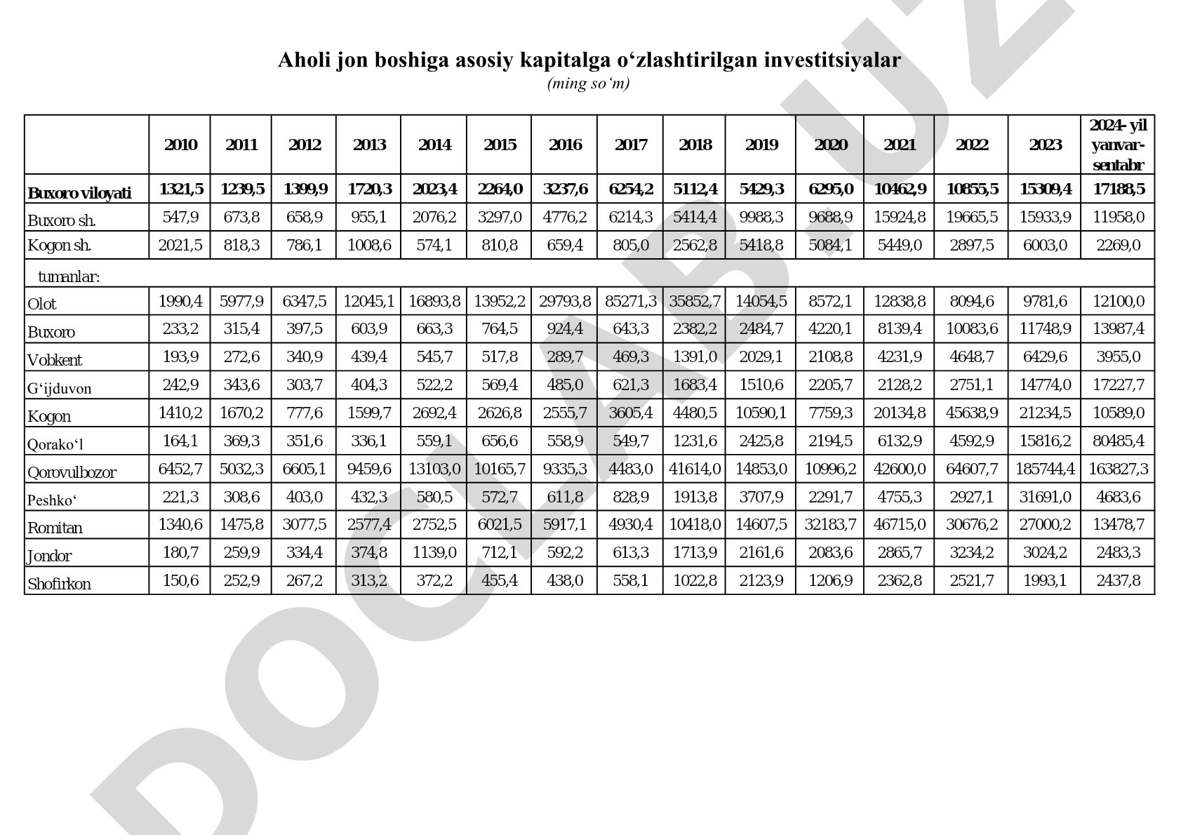 Buxoro viloyati va tumanlari bo'yicha statistik ko'rsatkichlar (2010-2024)