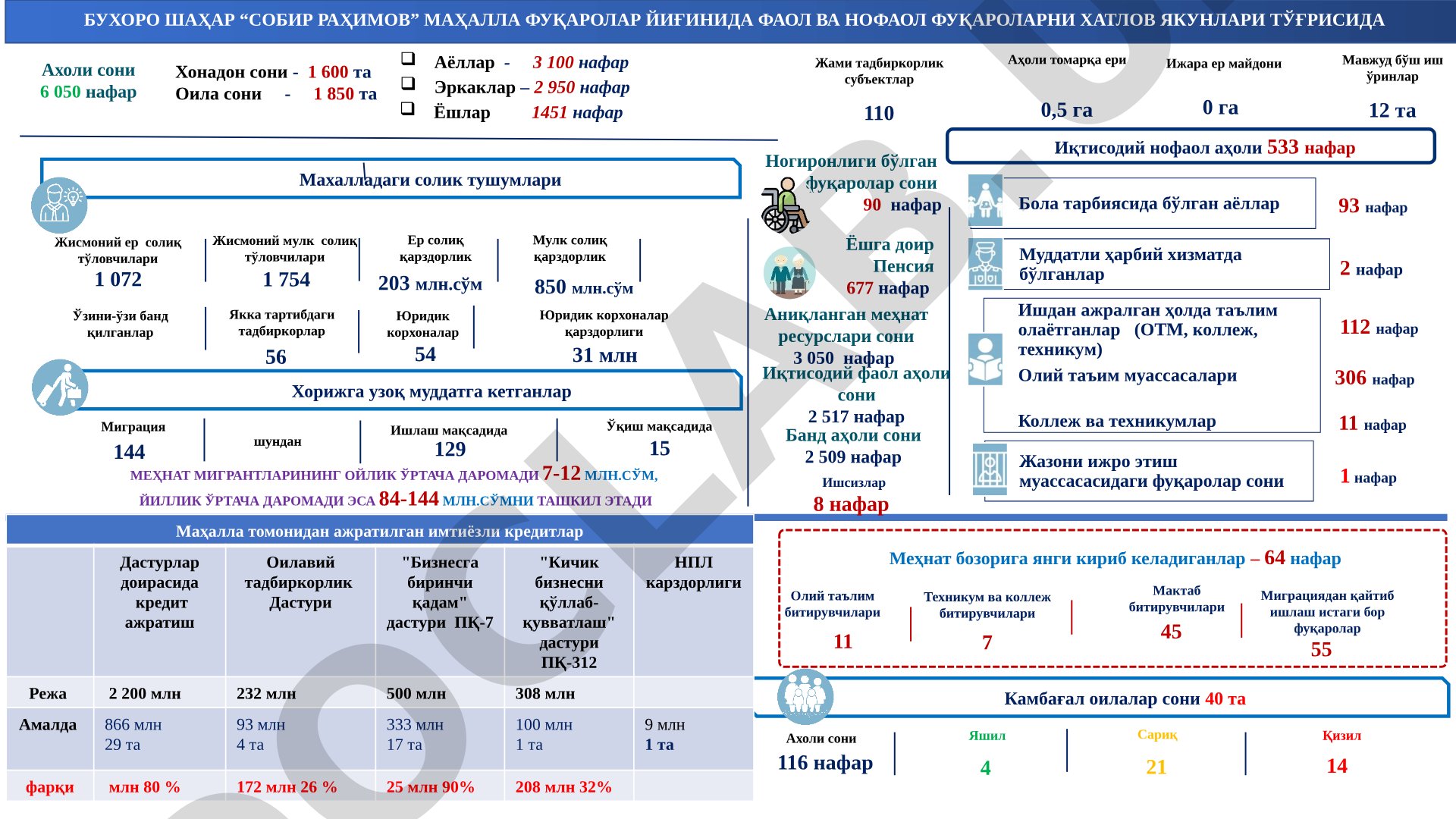 Buxoro shahri S.Rahimov mahallasi demografik ma'lumotlari