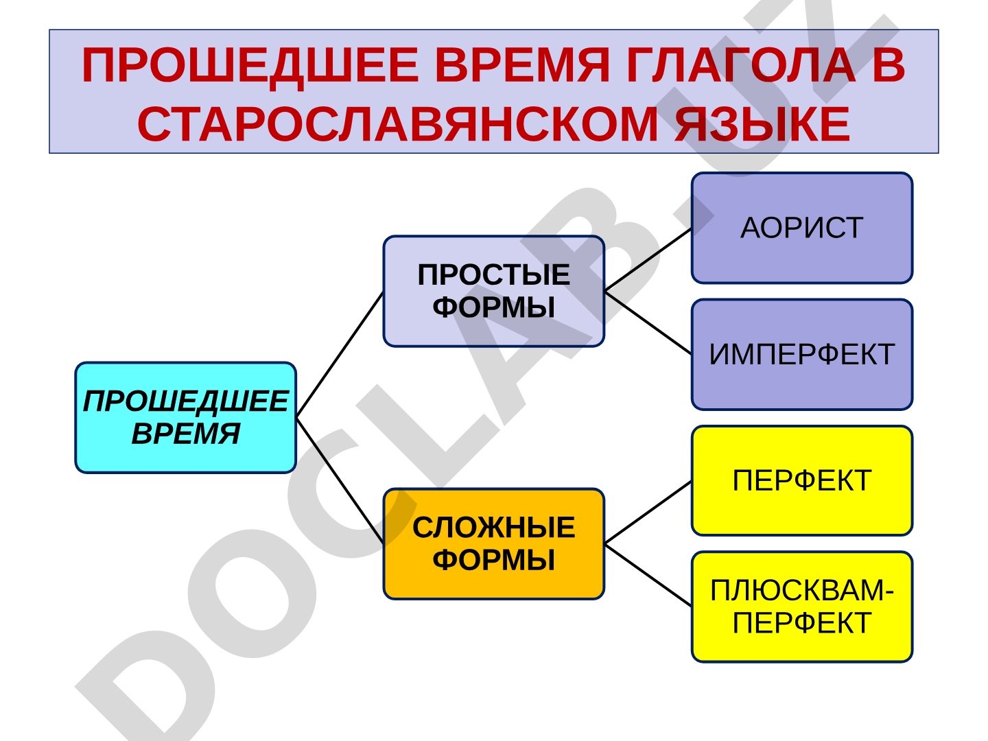 Qadimgi Slavyan Tilida O'tgan Zamon