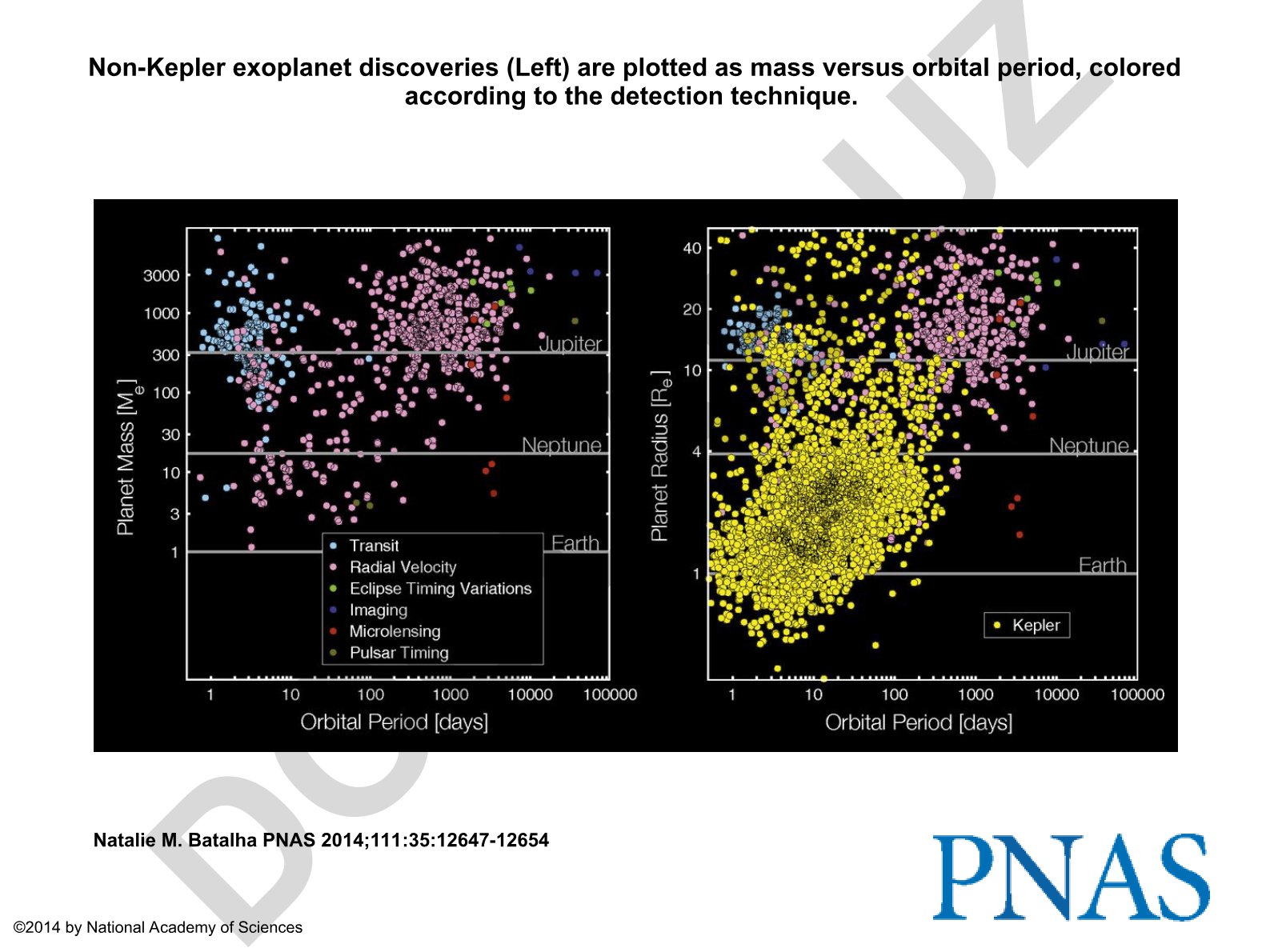 Non-Kepler exoplanet discoveries mass versus orbital period analysis
