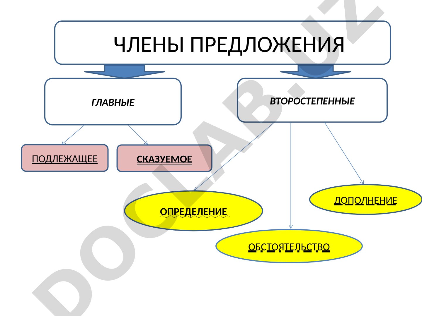 Члены предложения: главные и второстепенные