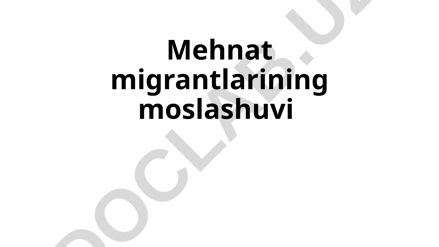 Mehnat migrantlarining ijtimoiy-psixologik moslashuvi va integratsiyasi