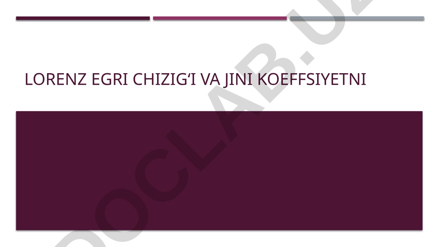 Lorenz egri chizig‘i va Gini koeffitsiyenti