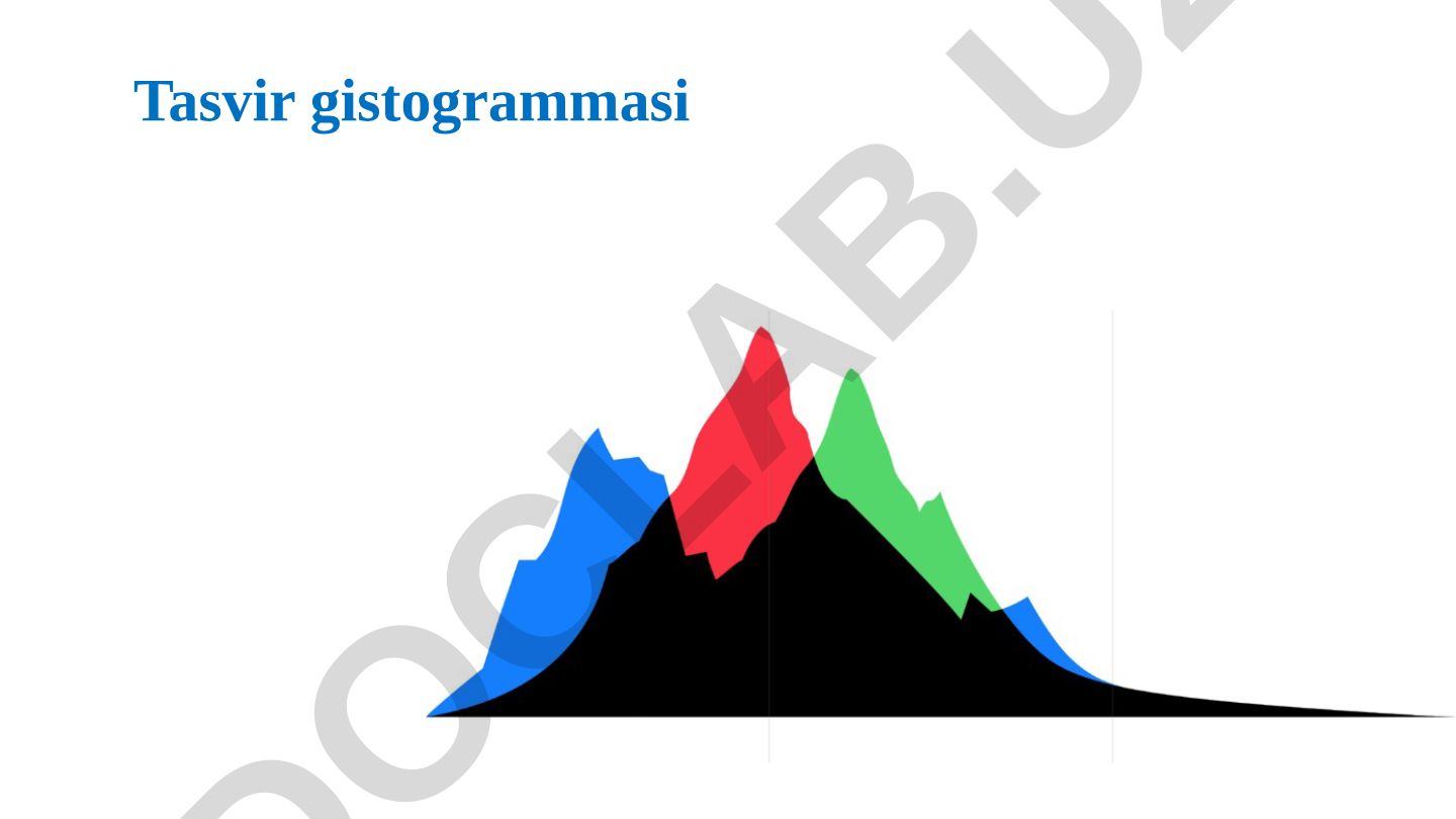 Tasvir gistogrammasi va tasvirni qayta ishlash