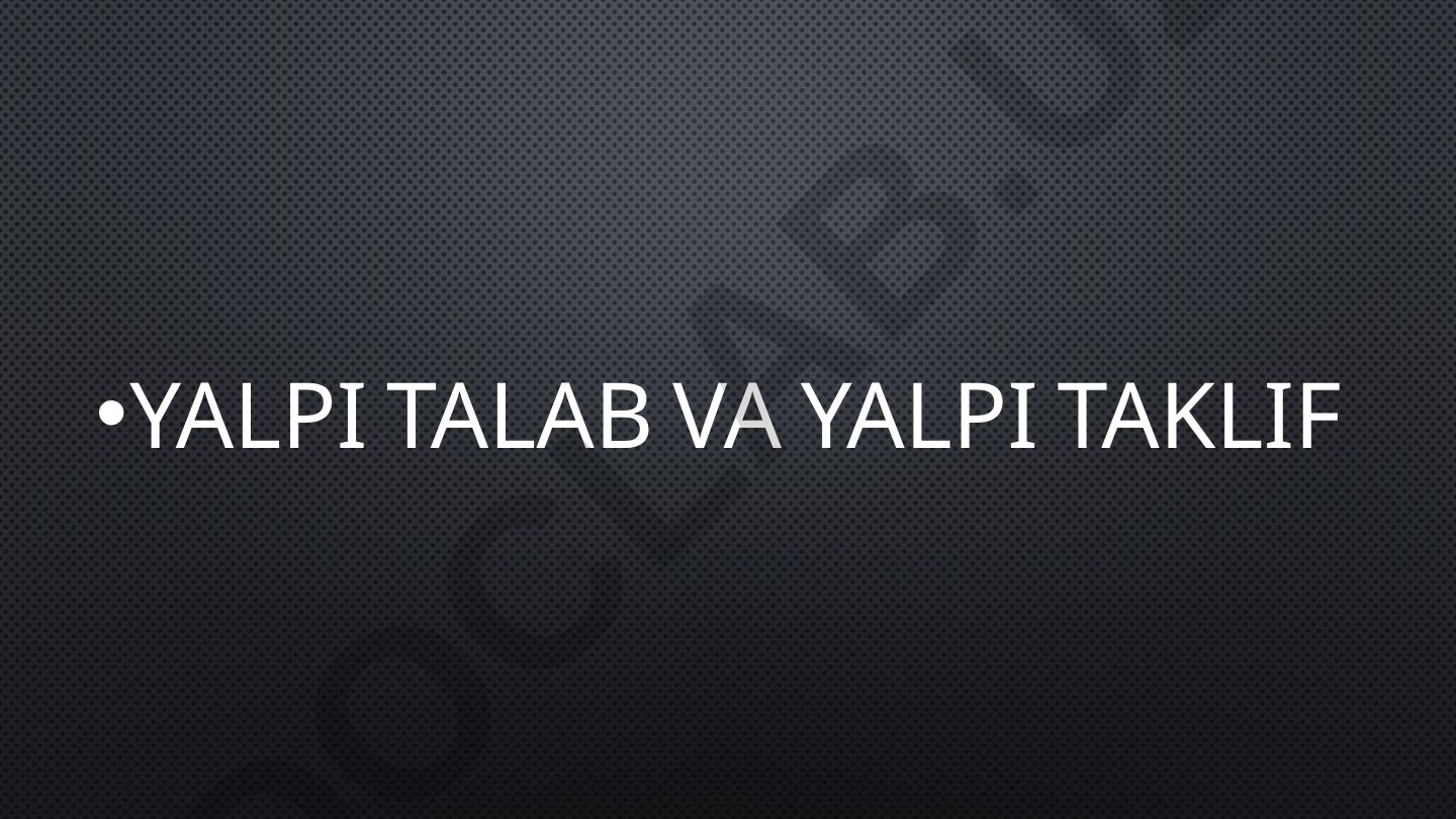 Yalpi talab va yalpi taklif modeli