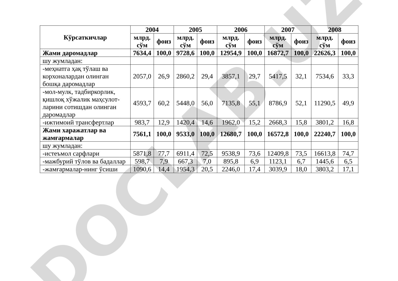 Аҳоли даромадлари ва харажатлари кўрсаткичлари (2004-2008 йиллар)