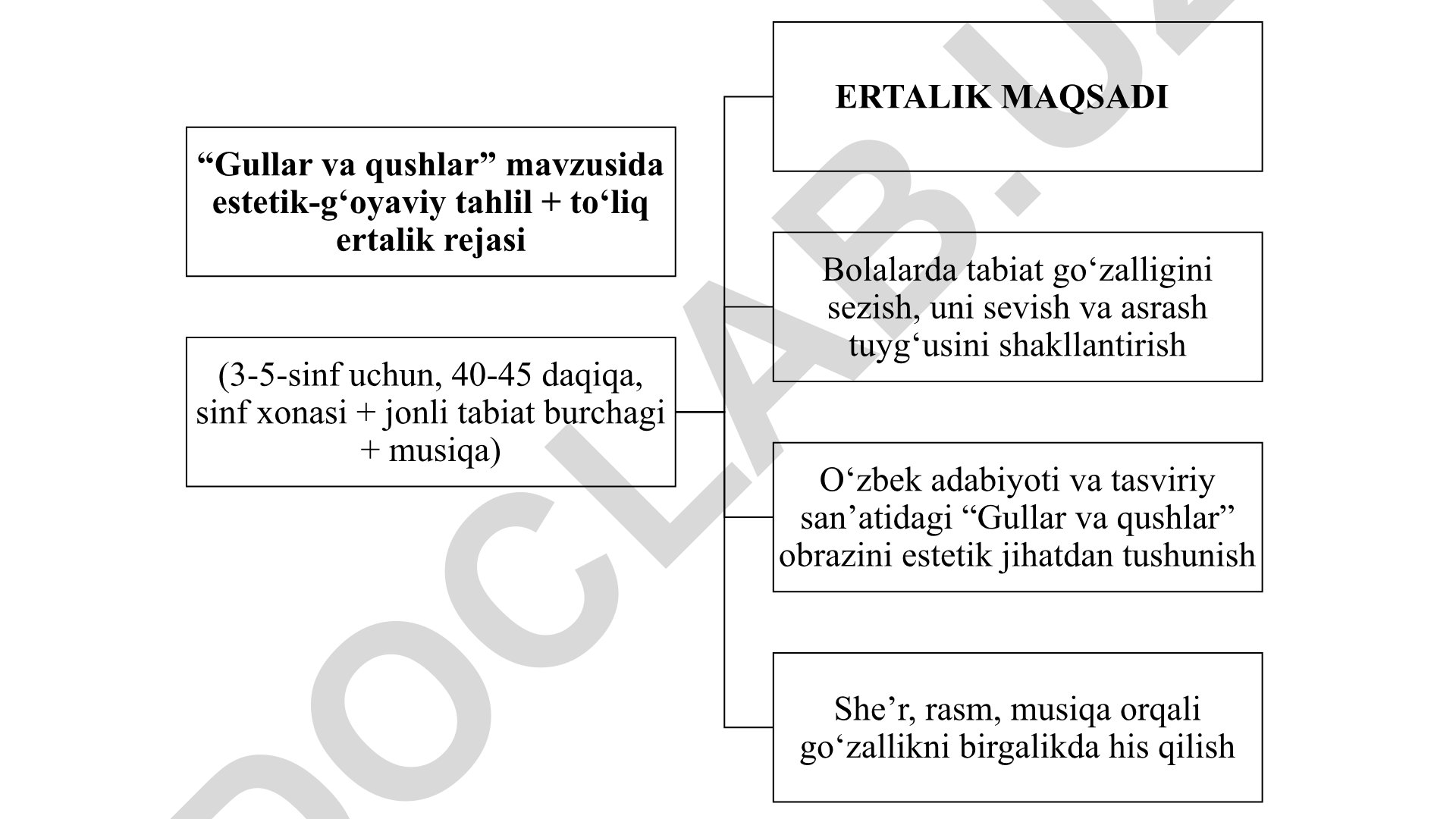Gullar va qushlar mavzusida estetik-g'oyaviy tahlil va ertalik rejasi