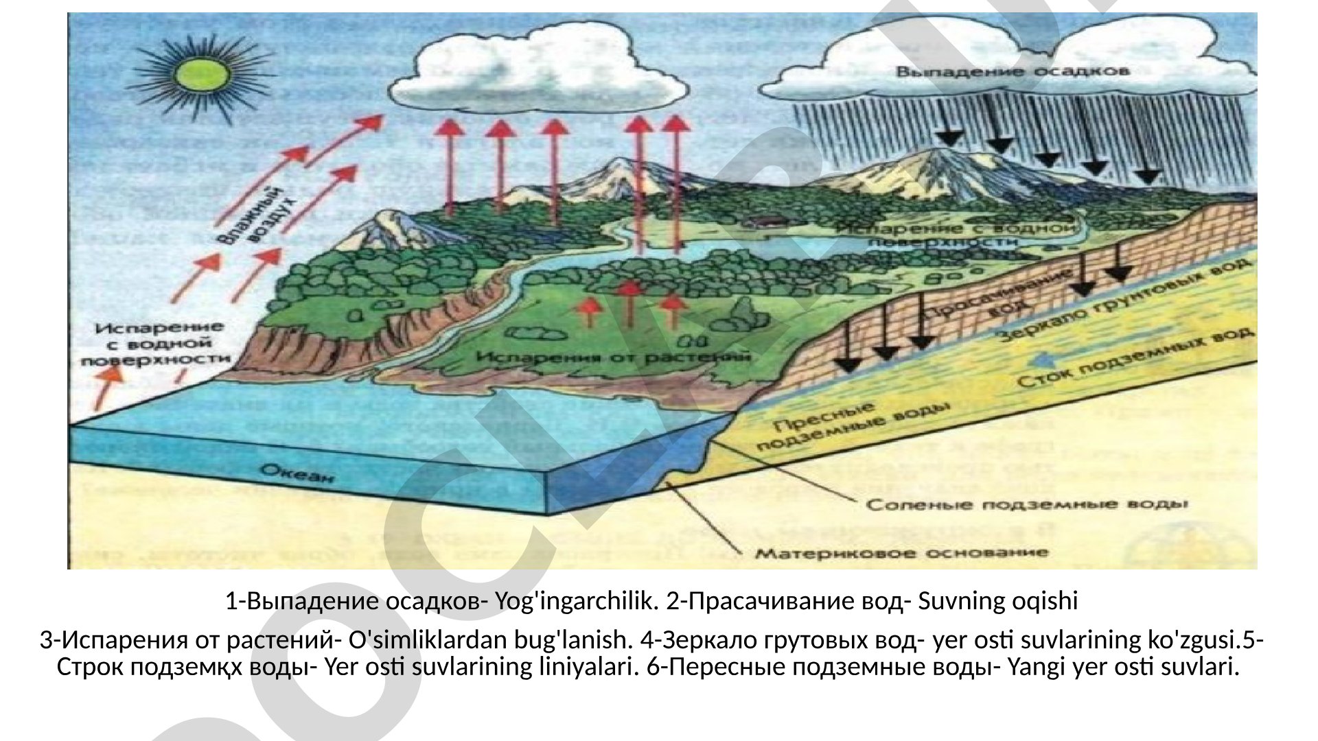 Gidrosfera tarkibi va tabiatdagi suv aylanishi