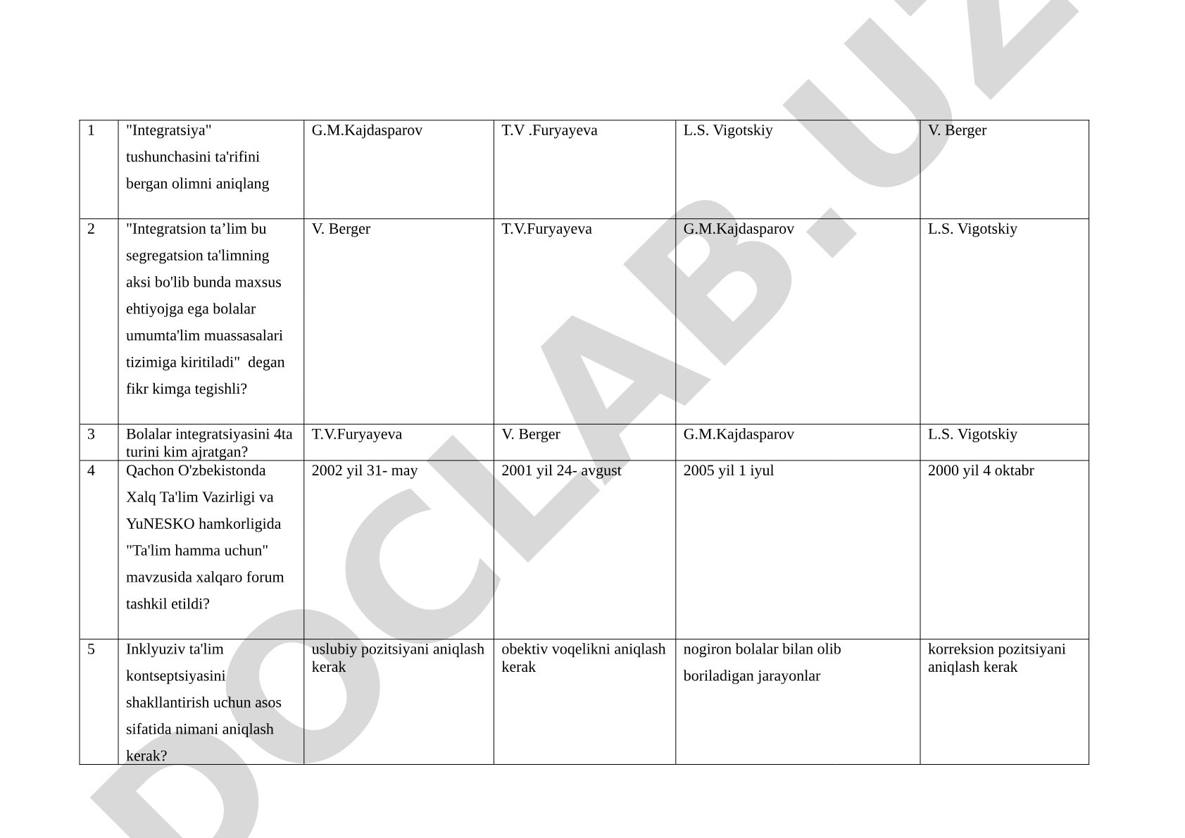 Integratsiya va inklyuziv ta'lim bo'yicha test savollari