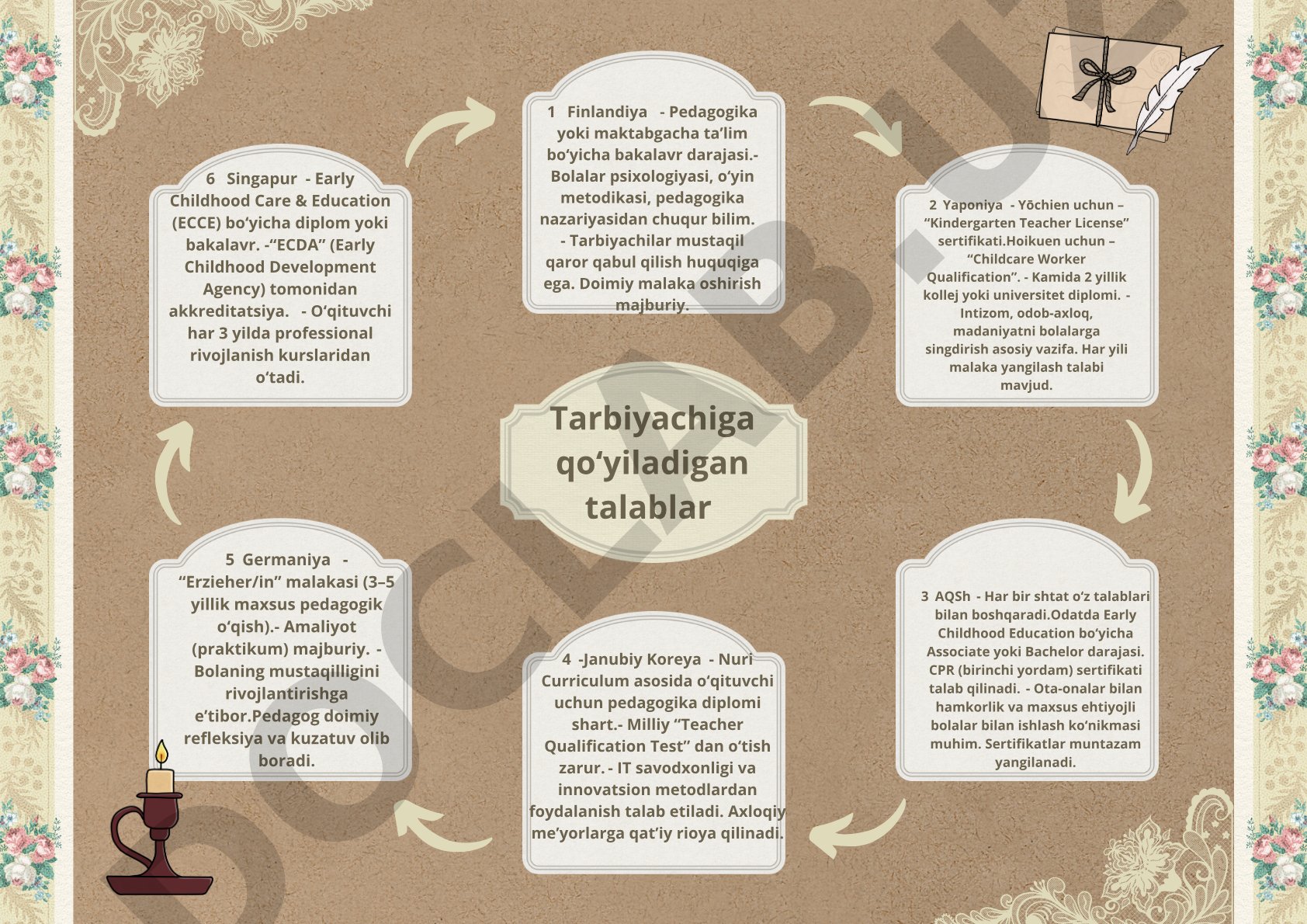 Turli mamlakatlarda tarbiyachilarga qo'yiladigan talablar