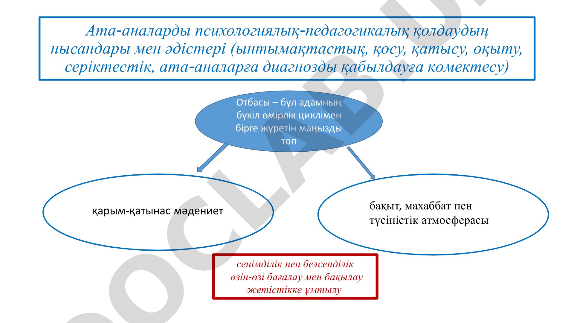 Ата-аналарды психологиялық-педагогикалық қолдаудың нысандары мен әдістері
