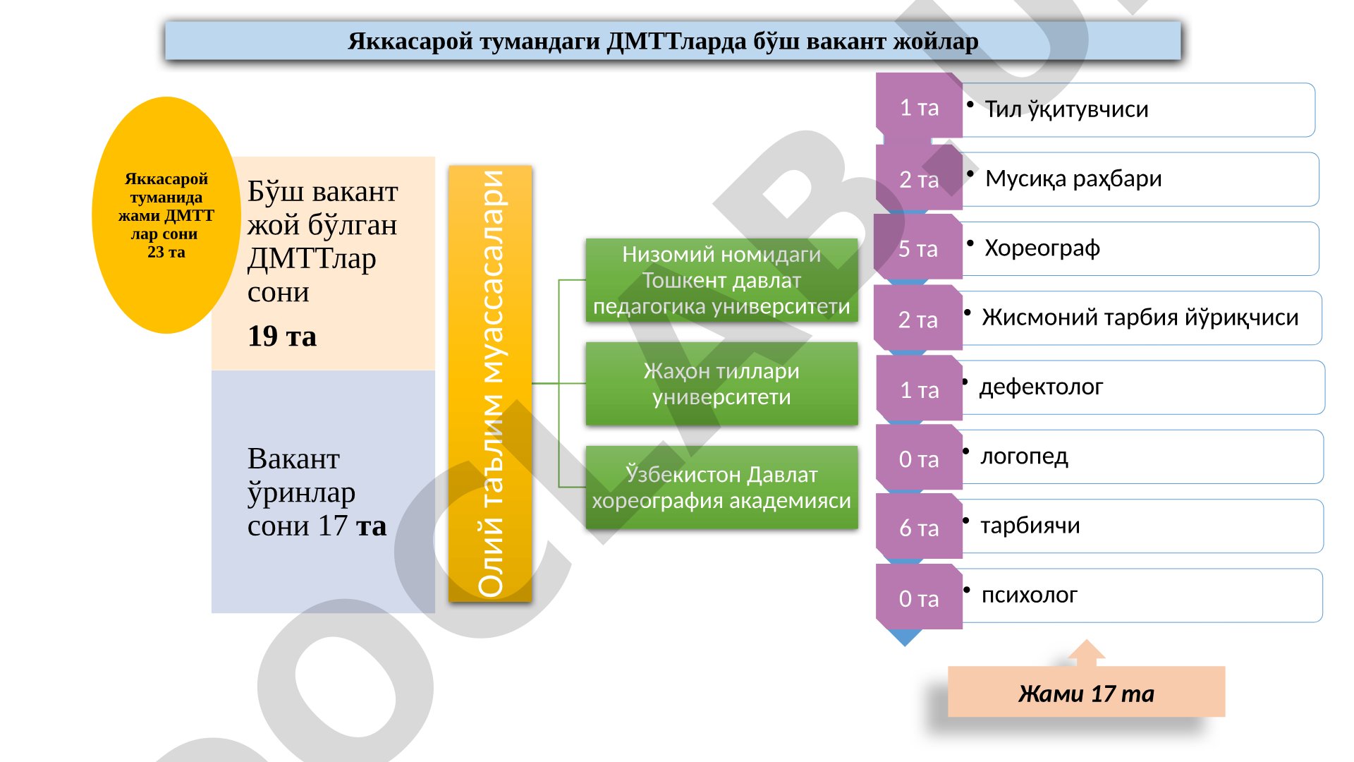 Яккасарой тумани ДМТТларида вакант жойлар ва пуллик хизматлар
