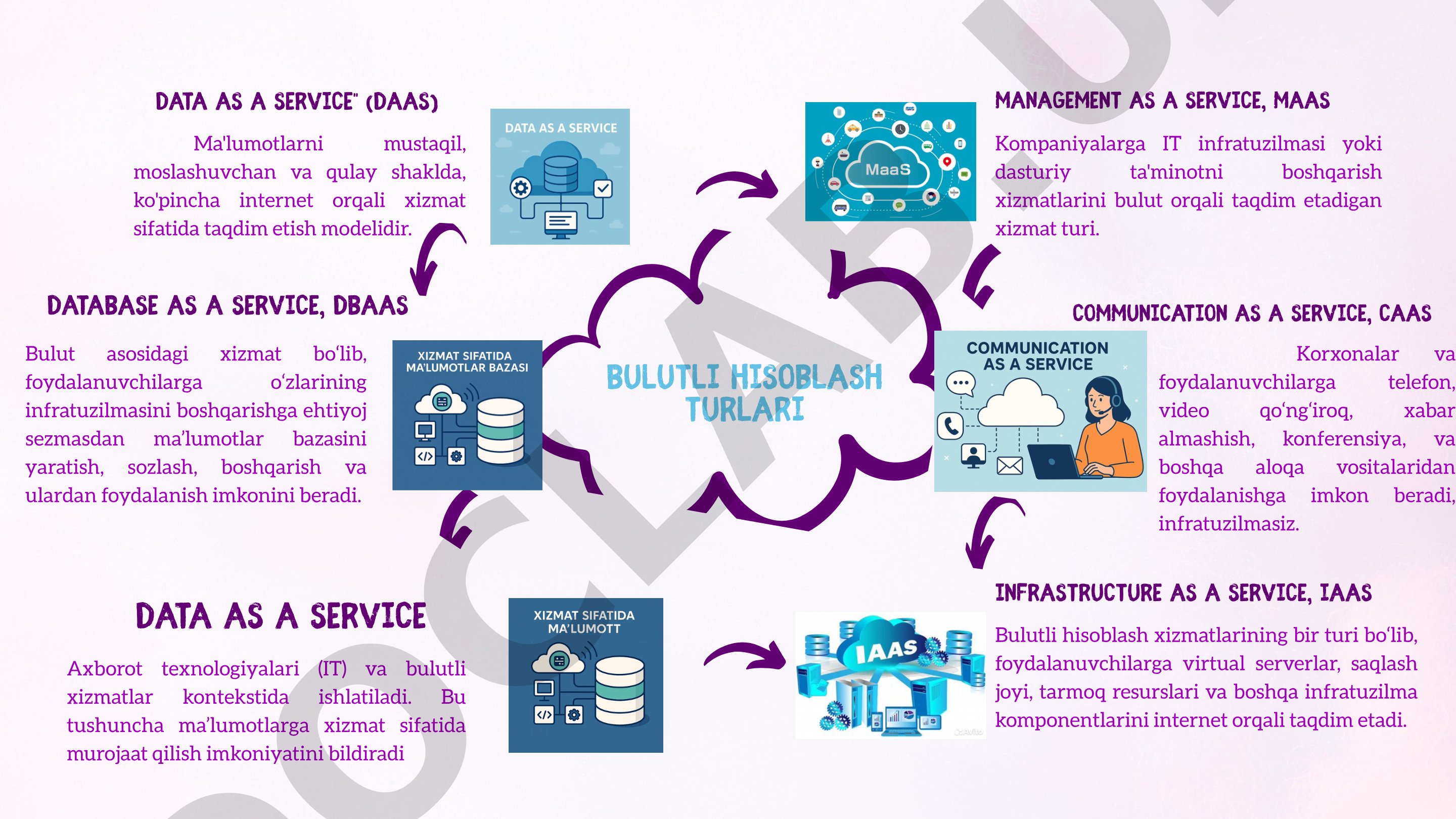 IaaS, MaaS, CaaS, DaaS va DBaaS modellari haqida ma'lumot