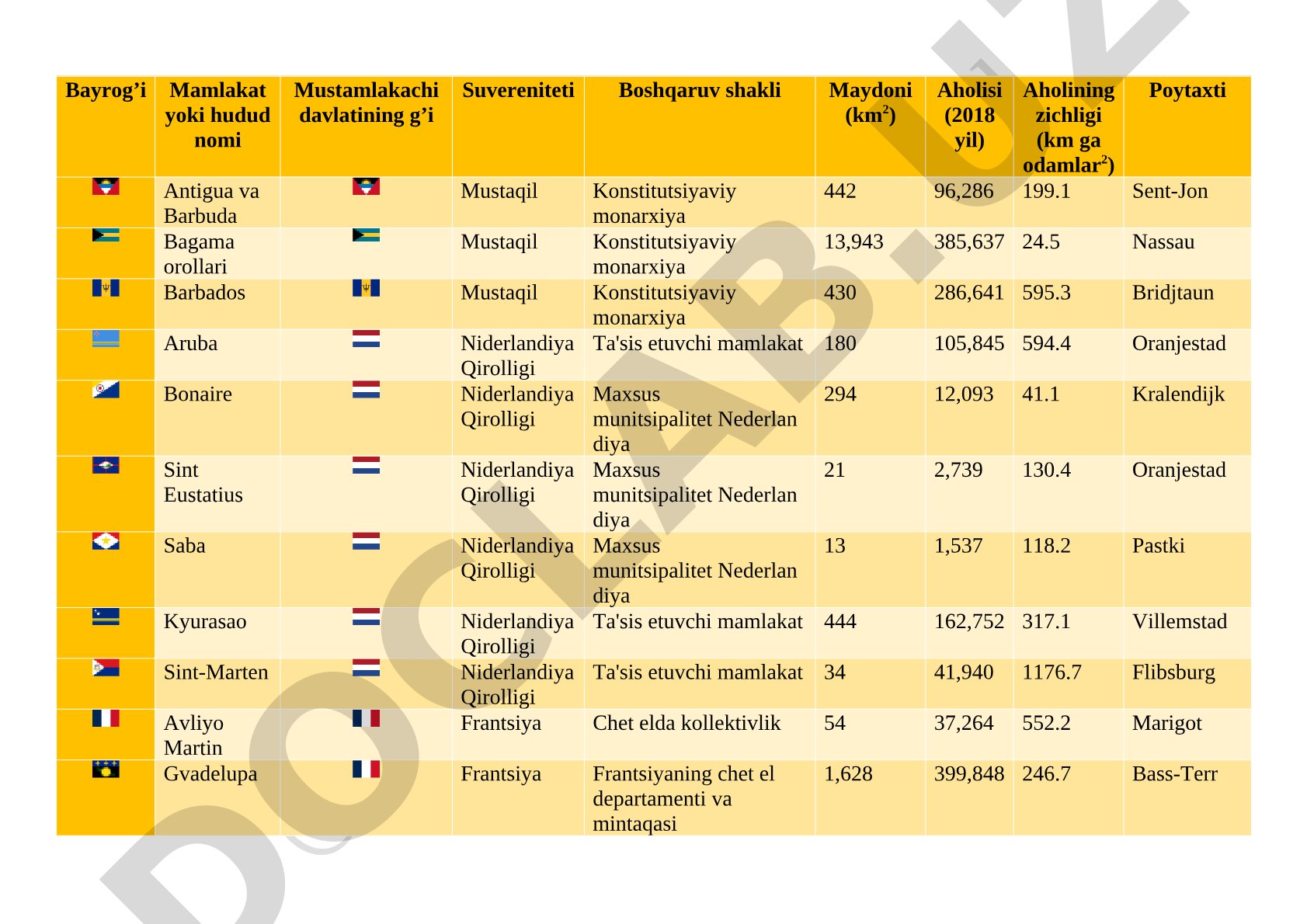 Karib dengizi davlatlari va hududlari jadvali