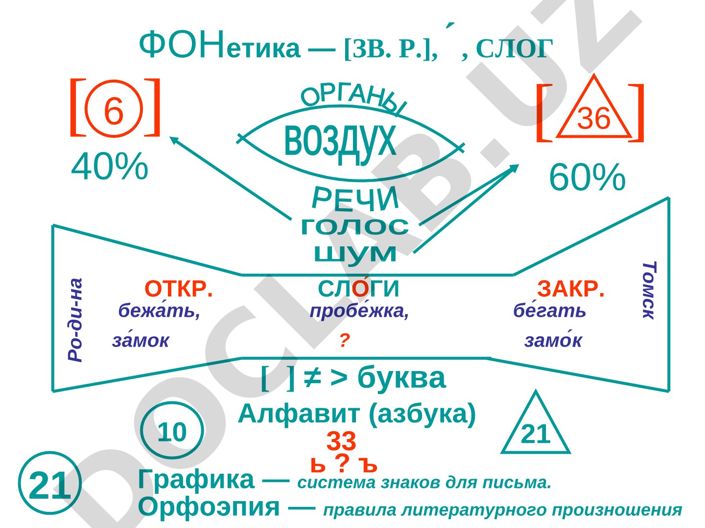 Фонетика и графика русского языка