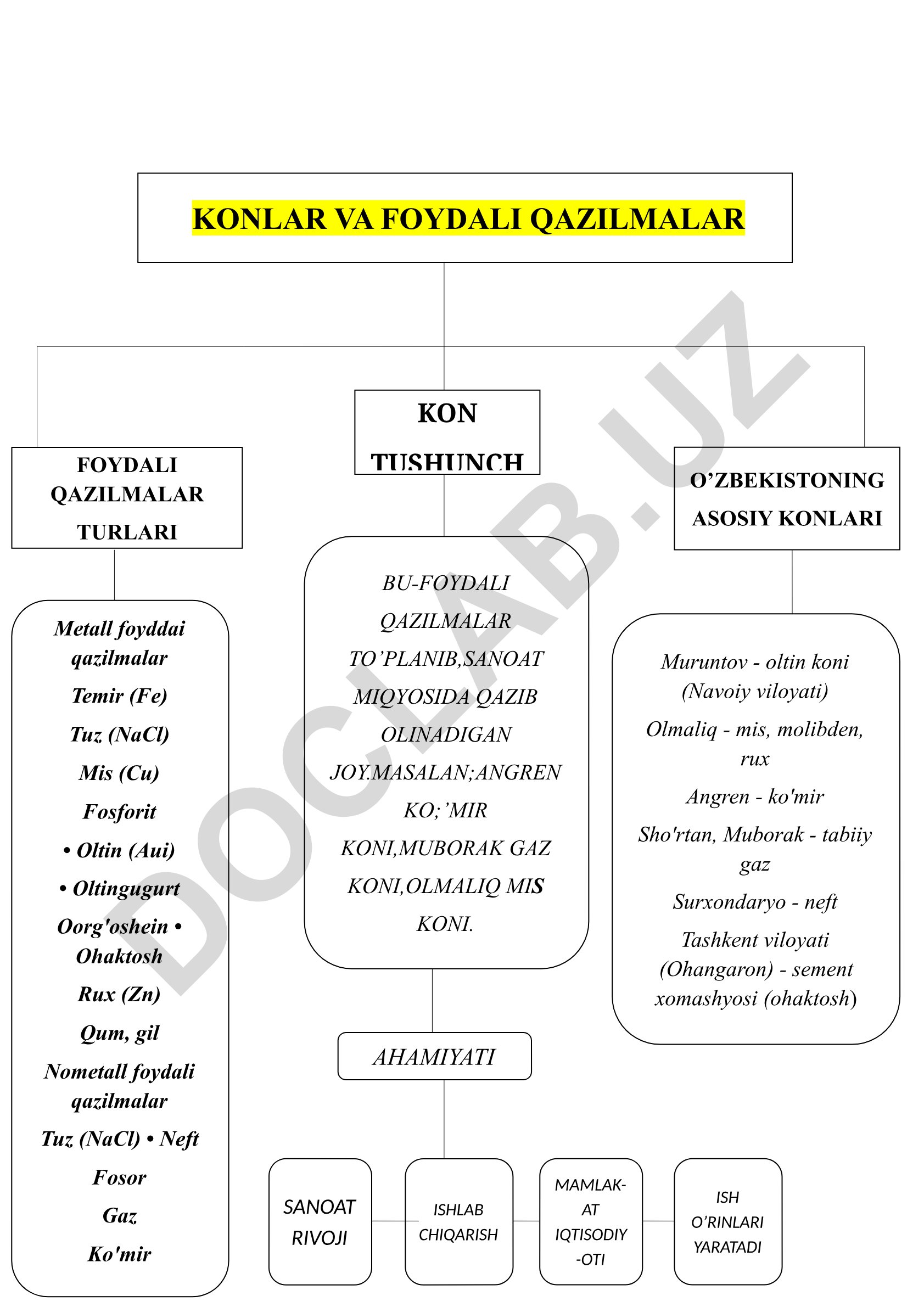 O'zbekistonning foydali qazilmalari va konlari