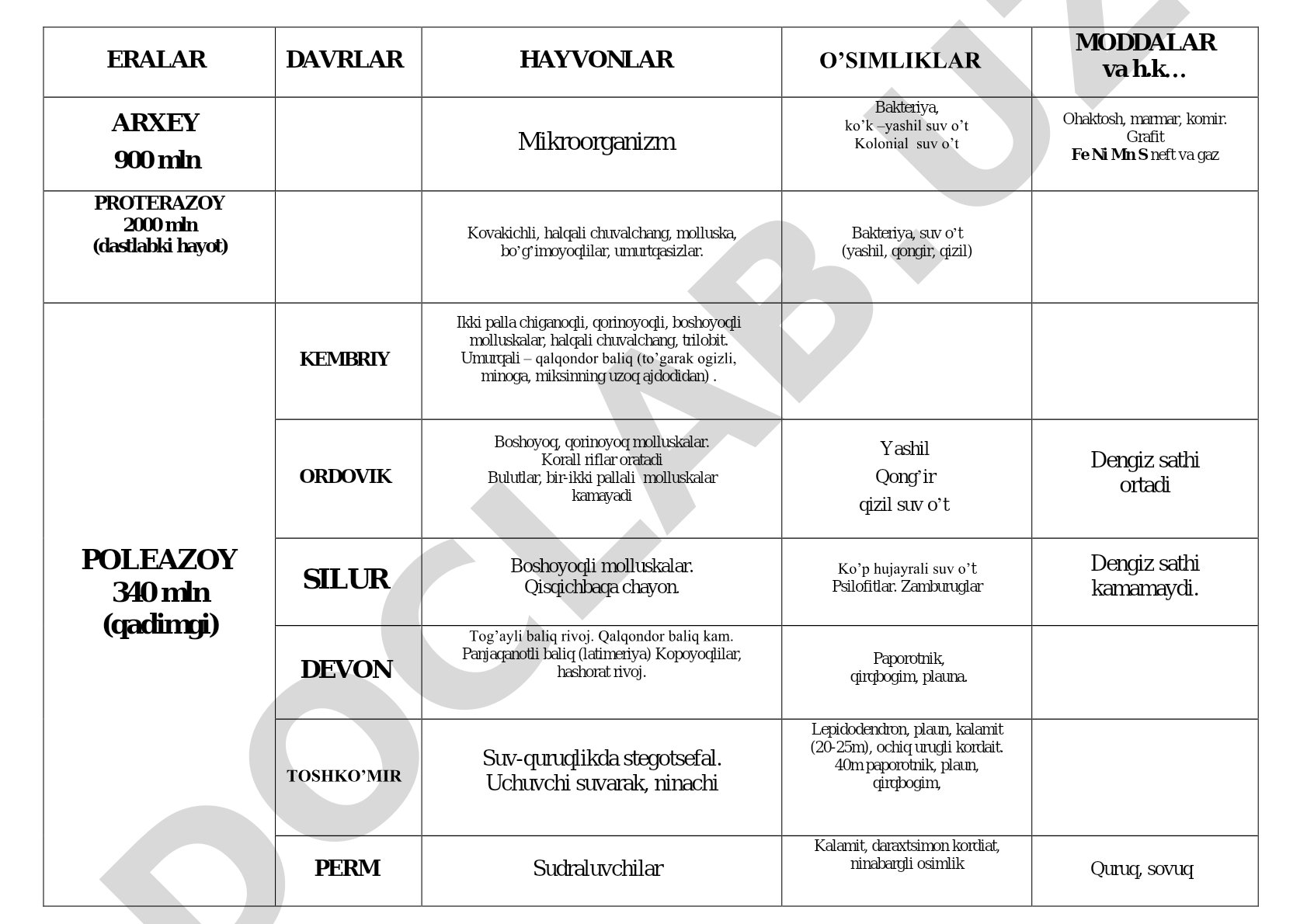 Geologik eralar va davrlar bo'yicha ma'lumot