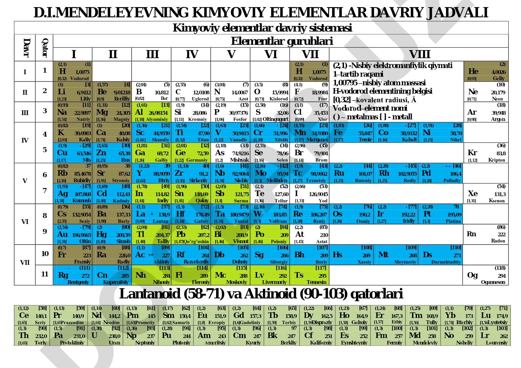 Mendeleyev kimyoviy elementlar davriy jadvali: lantanoidlar va aktinoidlar