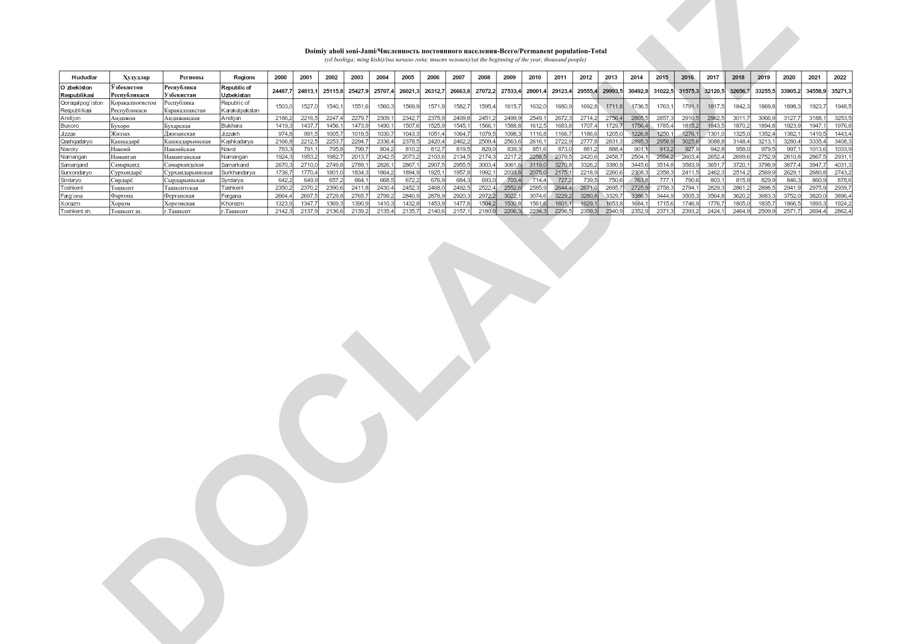 O'zbekiston hududlari aholisi statistikasi (2000-2022)
