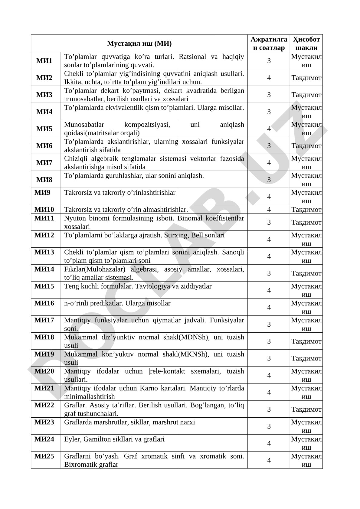 To'plamlar nazariyasi va kombinatorika bo'yicha mustaqil ishlar mavzulari
